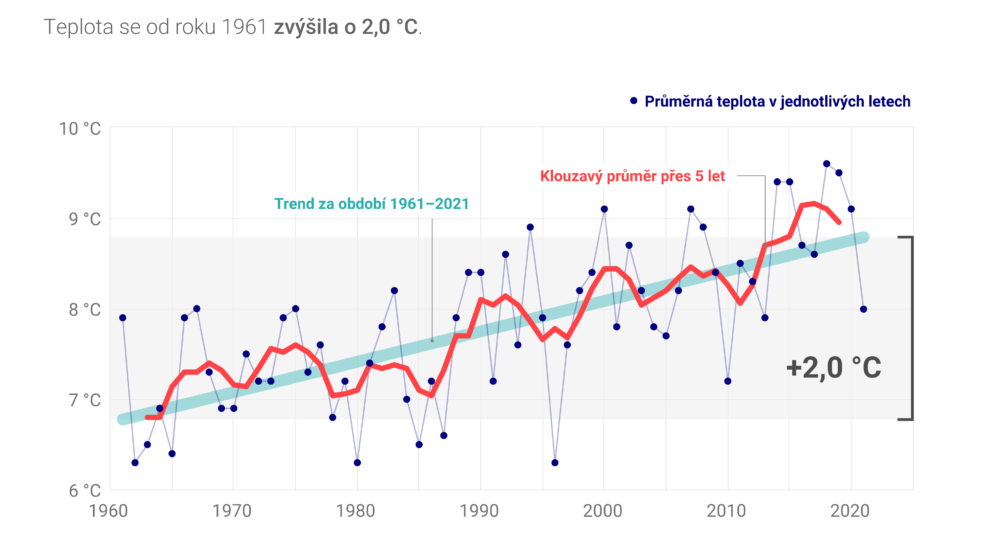 Průměrná teplota v ČR